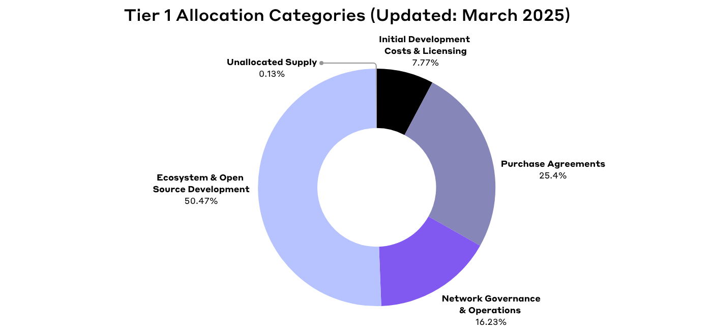 Hedera allocation categories and release schedule overview